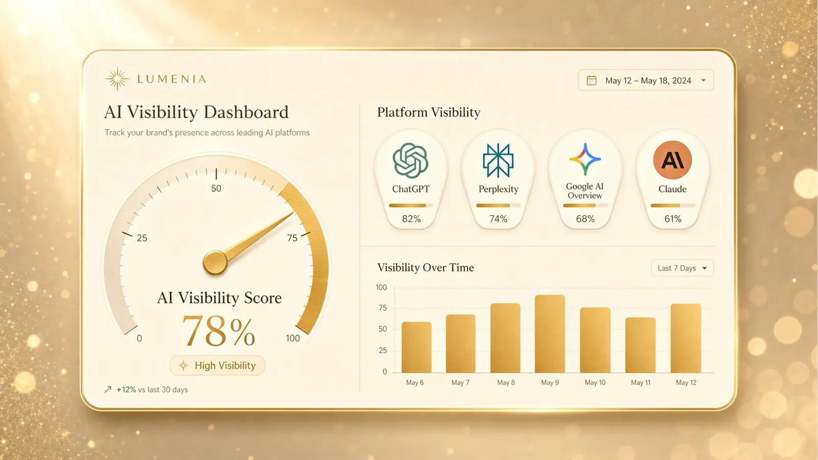 A clean champagne-cream AI visibility dashboard mockup — gauge dial sweeping into the gold zone, AI platform indicator icons beneath, and a soft gold bar chart on a glowing card.